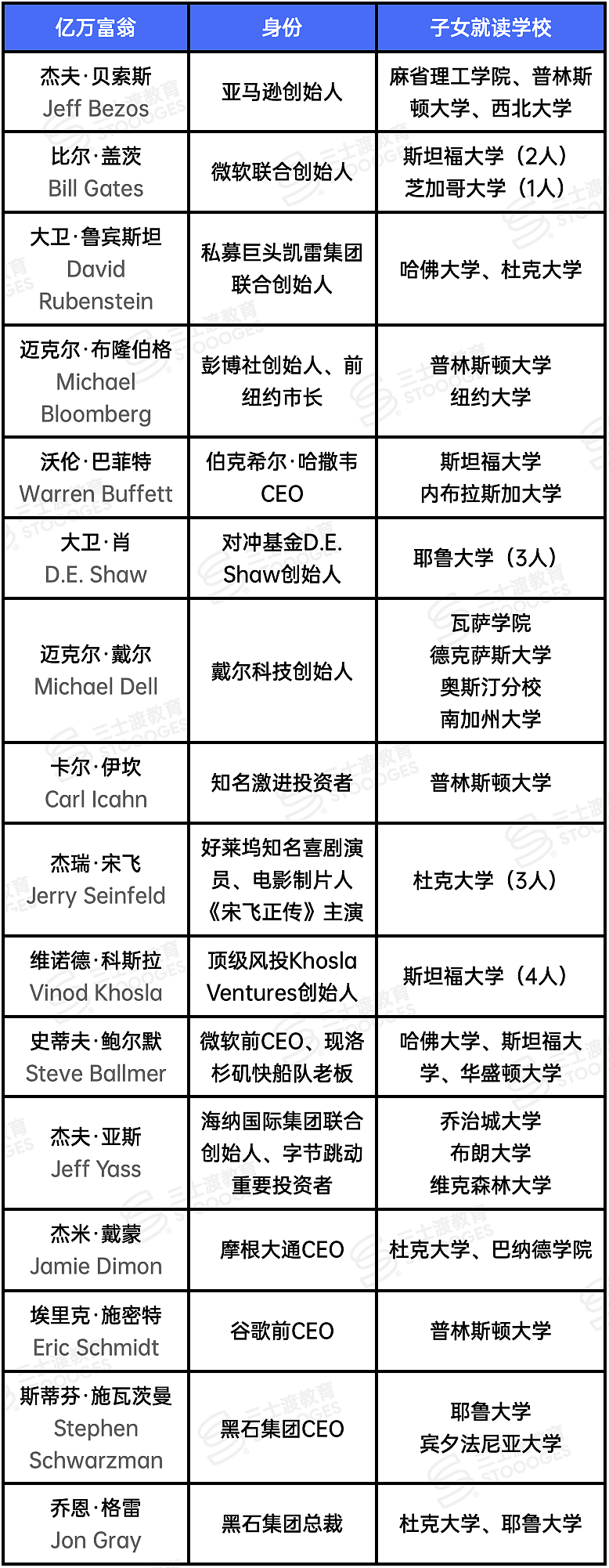 美国亿万富翁都送自己的孩子去哪些大学读书? - 2