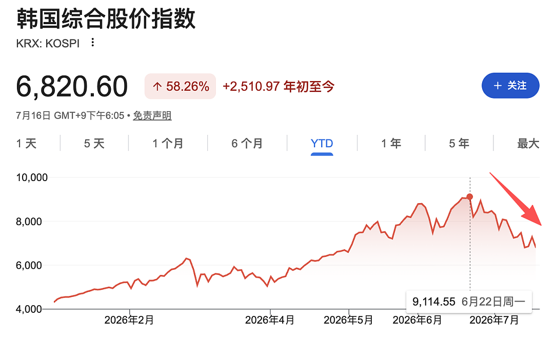 韩国股市
