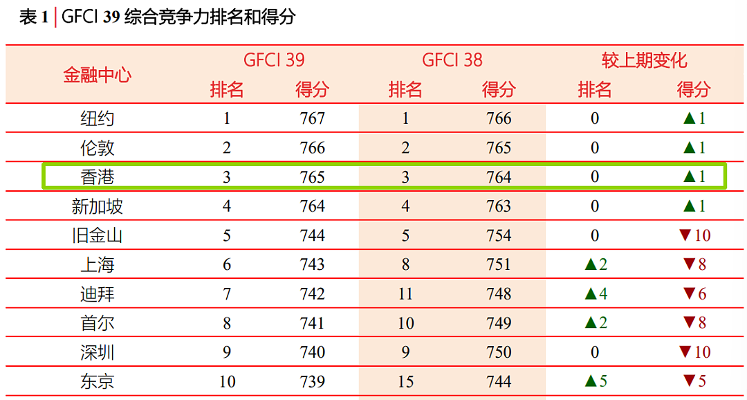 又赢了新加坡？香港最新排名刷屏，多项全球第一背后藏着什么信号？（组图） - 1