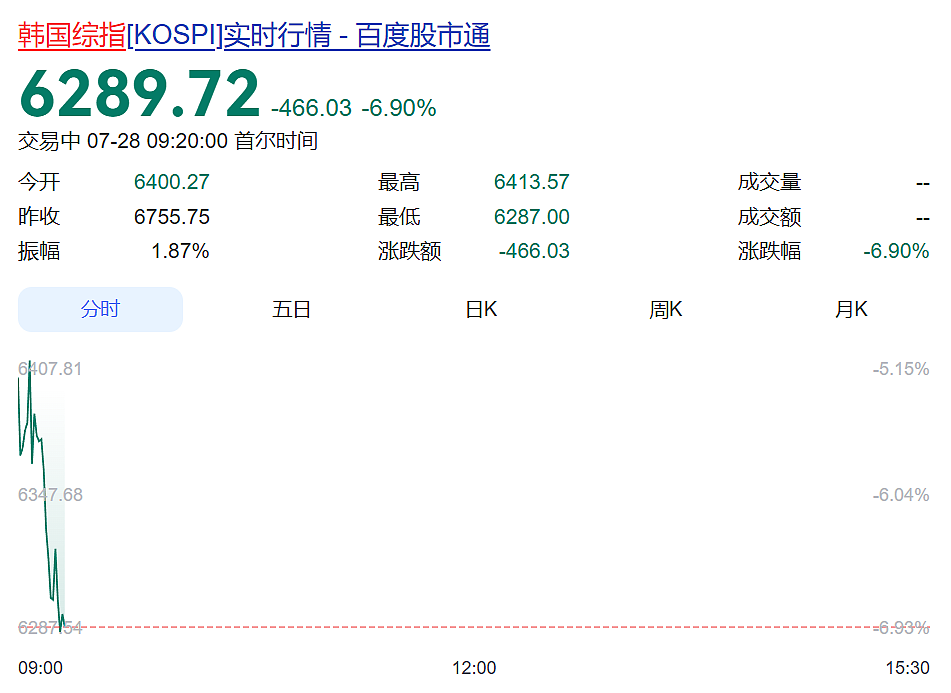 大跳水！韩国股市跌到熔断，三星电子跌超7%、SK海力士跌超9%！日本股市跌超2000点 - 1