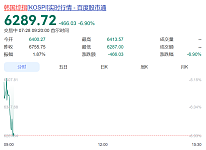 大跳水！韩国股市跌到熔断，三星电子跌超7%、SK海力士跌超9%！日本股市跌超2000点