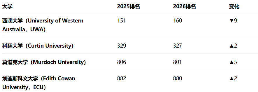 2026CWUR世界大学排名发布，澳洲八大集体“躺平”，UNSW逆袭登顶（组图） - 9
