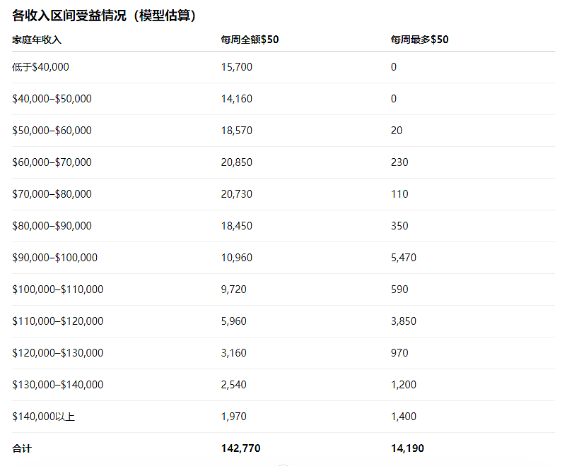 新西兰发放“燃油补贴”！每周$50，10多万家庭受益（组图） - 6