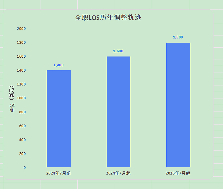 7月起,新加坡员工最低工资涨到1800新币!外国人一毛拿不到 - 2