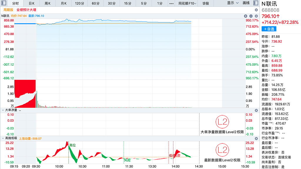 还得是“光”!联讯仪器IPO首日暴涨950%,创A股纪录(组图) - 1