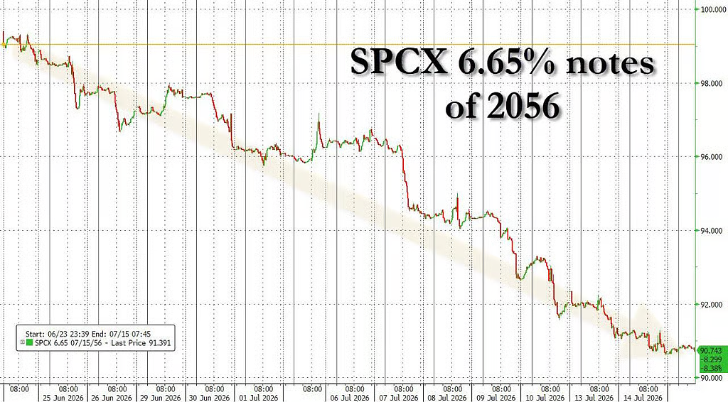 破发！SpaceX股价首次跌穿135美元IPO发行价，公司债一路下跌，收益率高达7.5%堪比垃圾债 - 3