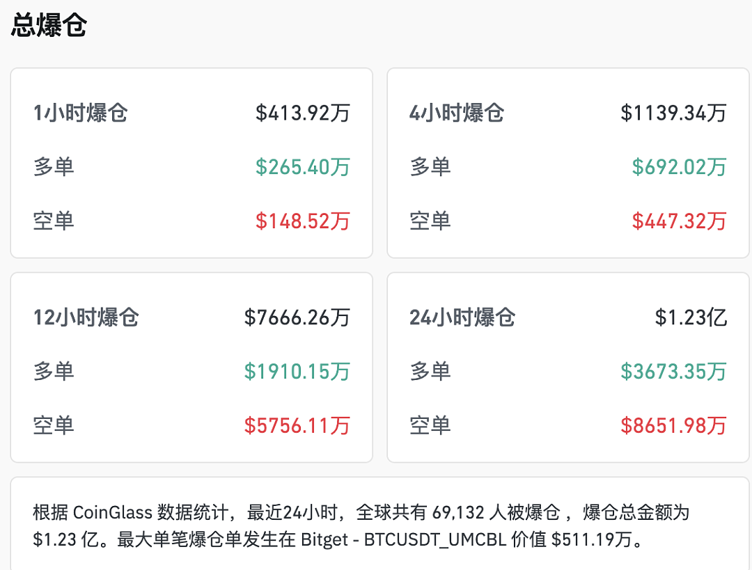 全线拉升,近7万人爆仓! - 2