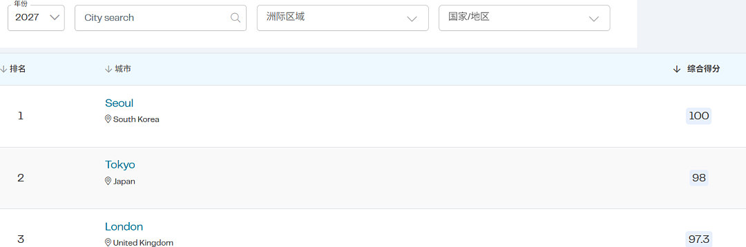 2027 QS最佳留学城市排名出！墨尔本全球第4悉尼第5，中国内地大学创纪录 - 2