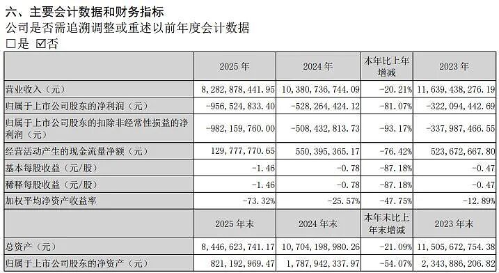 连亏5年，越亏越多！知名超市学胖东来效果不佳，去年关店414家（组图） - 2