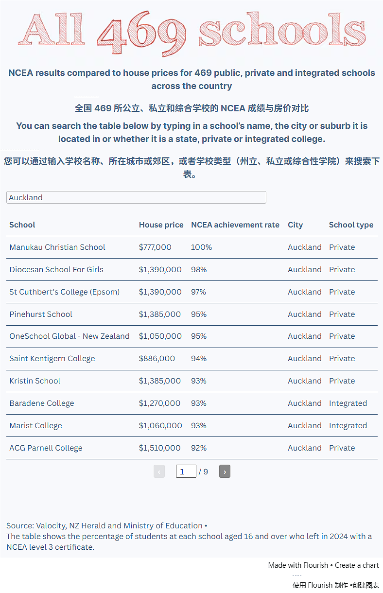读好学校要花多少钱？新西兰469所中学成绩和房价大数据震撼公布！（组图） - 4