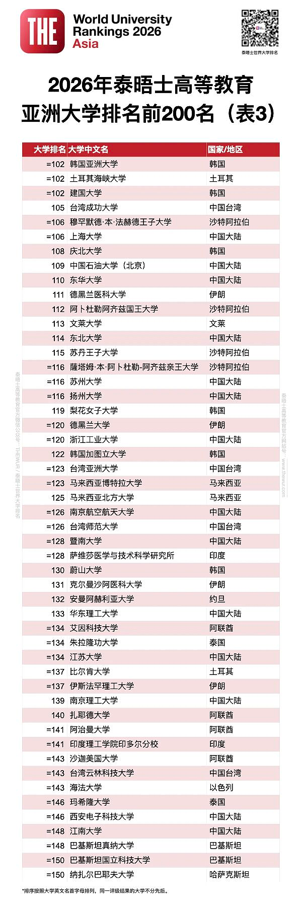 2026泰晤士高等教育亚洲大学排名发布！清华八连冠（组图） - 10