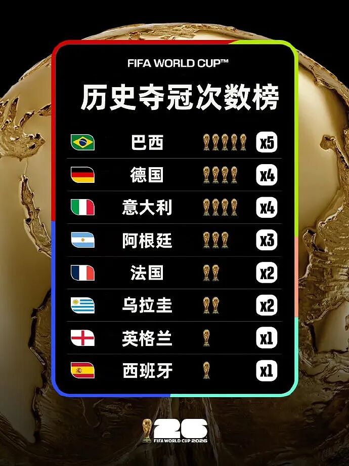 英格兰6-4战胜法国,获世界杯季军!姆巴佩梅开二度,反超梅西登顶世界杯历史总射手榜 - 6