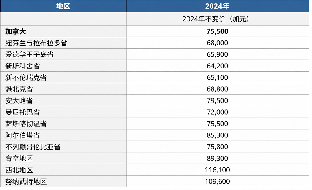 1/5华裔生活在贫困线下！加拿大收入大公开，你是什么水平（组图） - 2