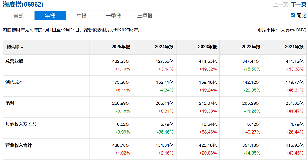 海底捞的债，张勇还清了（组图） - 2