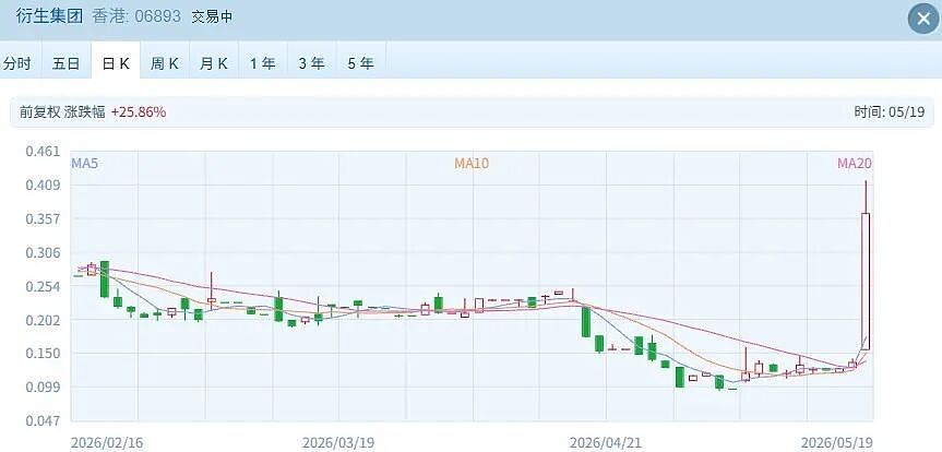 演员马浚伟出任衍生集团高管,公司股价飙涨超200%(组图) - 1