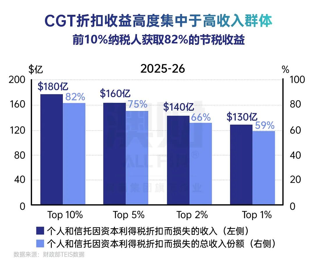 27年首次！澳洲住房税制“大手术”：不只是投资者，租客可能更危险 - 1