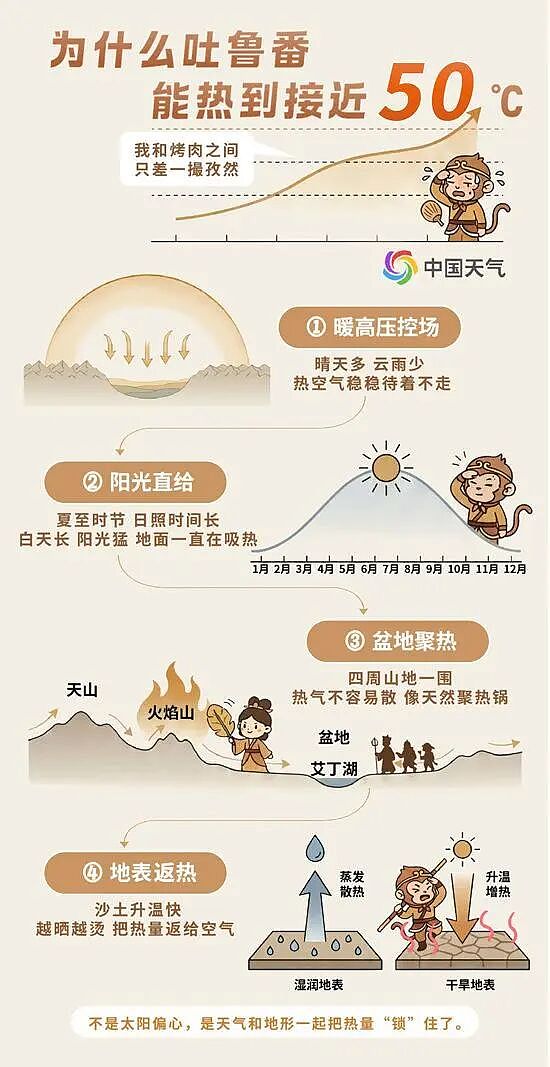 太热了!新疆火焰山地表温度84℃,吐鲁番气温或达50℃!河南河北多地或超40℃,北京36℃(组图) - 2