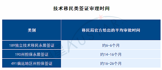 刚刚丨2026年4月澳洲各类移民签证审批时间更新 - 2