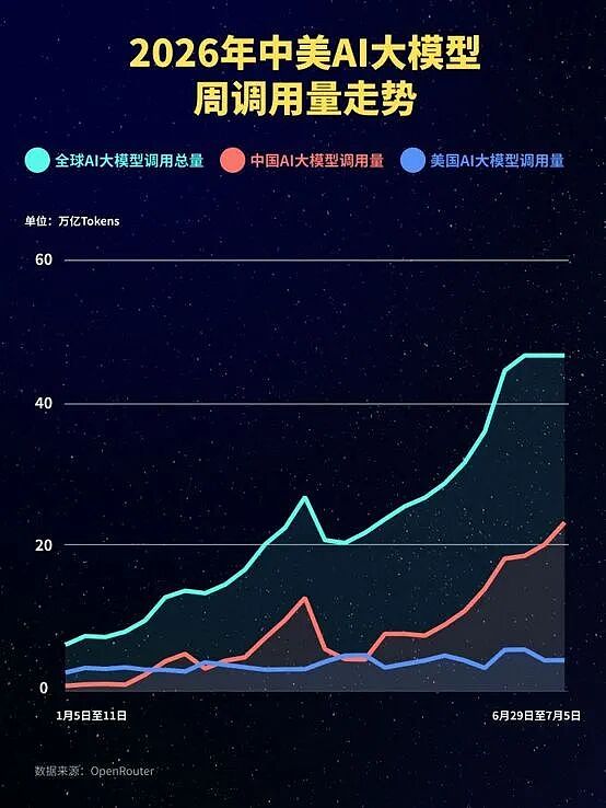 API账单“高过全员工资”，海外企业加速拥抱中国大模型 - 7