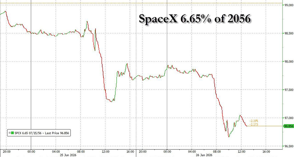 SpaceX IPO后又天量发债“惹毛”市场，遭遇猛烈抛售 - 1