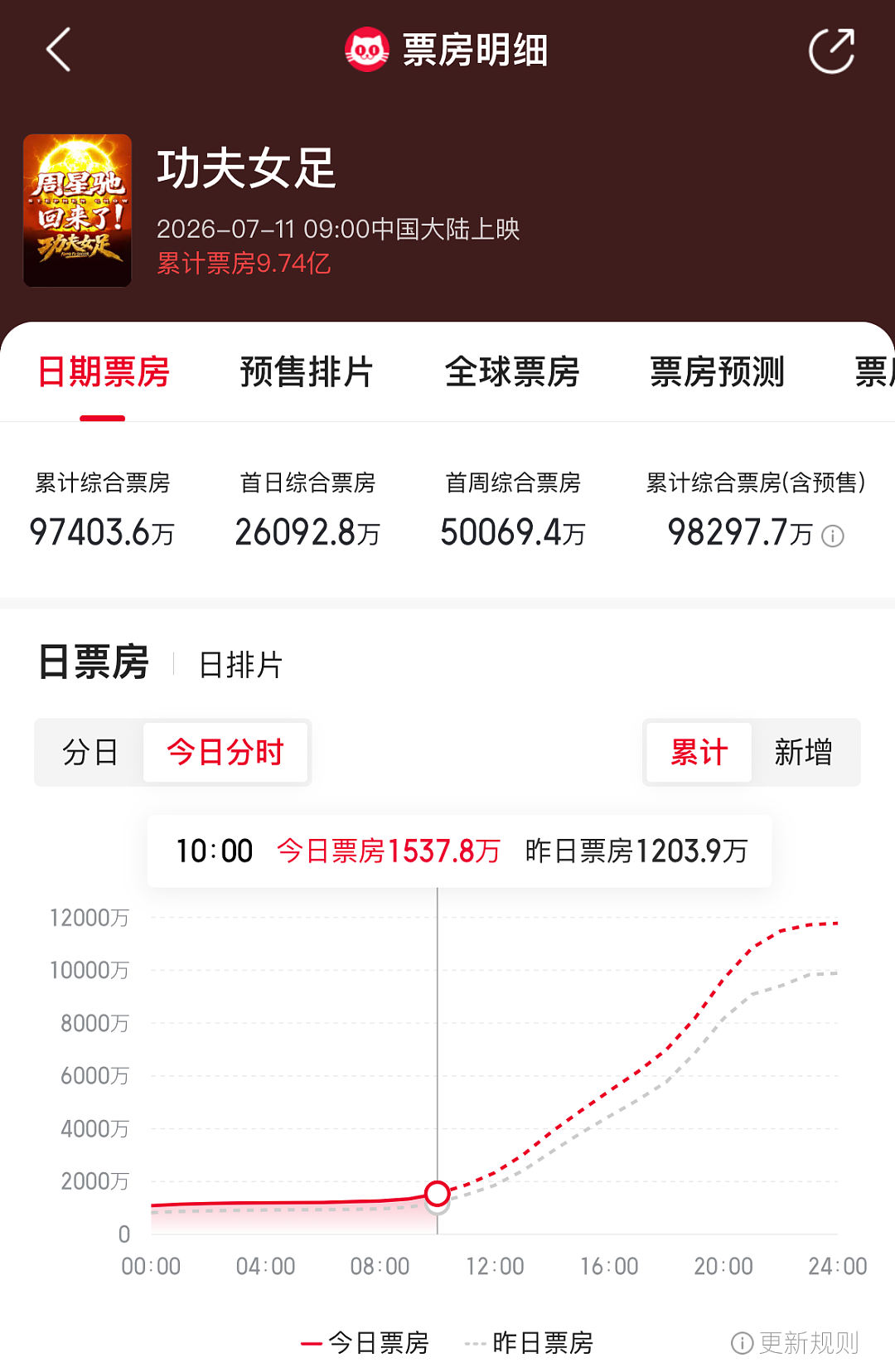 《功夫女足》被爆遭“偷票房”,周星驰连发3个问号!有电影院回应:手写票因票纸潮湿没打上墨,相关员工已被停职 - 3