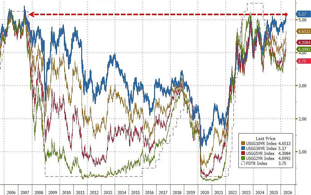 2007年幽灵重现？债市拉响警报：廉价资金时代或走向终结！（组图） - 1