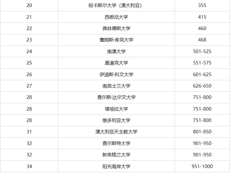 留学周报 | 悉大签证倒计时+政策条件!ANU转码捷径+UNSW抢位新规+$1.8万奖学金!还有最新大学排名来了! - 2