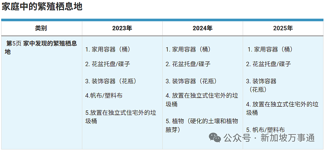 超1300人感染、单周激增131起、17个感染群！新加坡骨痛热5大高危“黑区”曝光（组图） - 11
