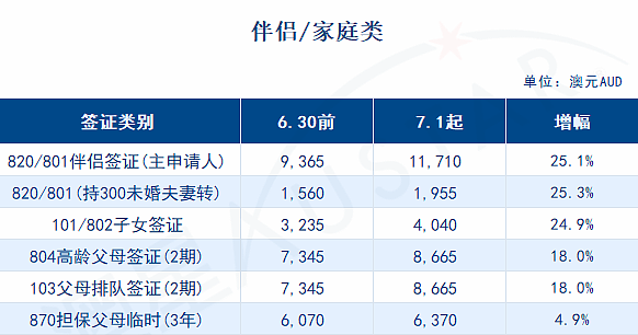 澳洲新财年各类签证收费新规来了,7月1日起正式生效!(组图) - 3