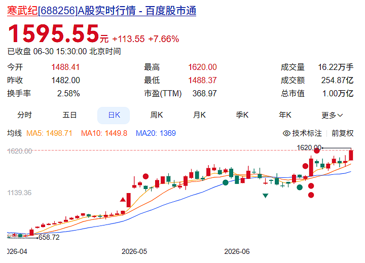 科创板首只万亿股，寒武纪凭什么？（组图） - 1