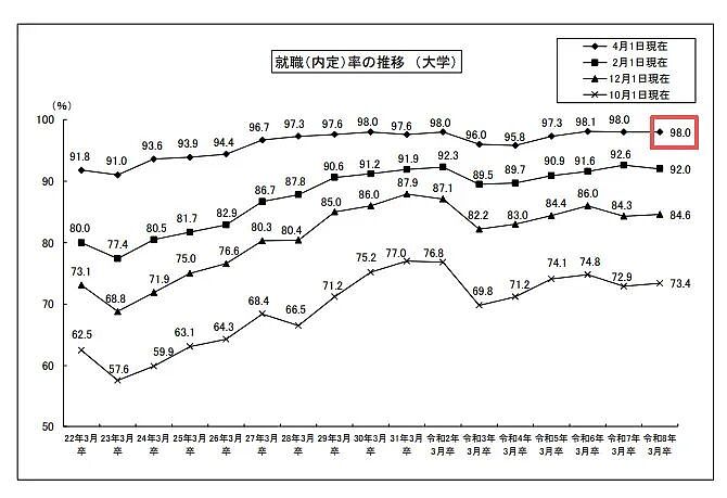 日本留学被唱衰？结果就业率98%、留学生突破40万打脸了（组图） - 6