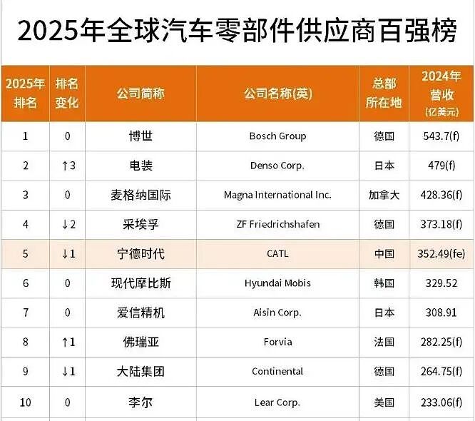 4000亿德国巨头裁员2万人，把未来押在了中国（组图） - 3
