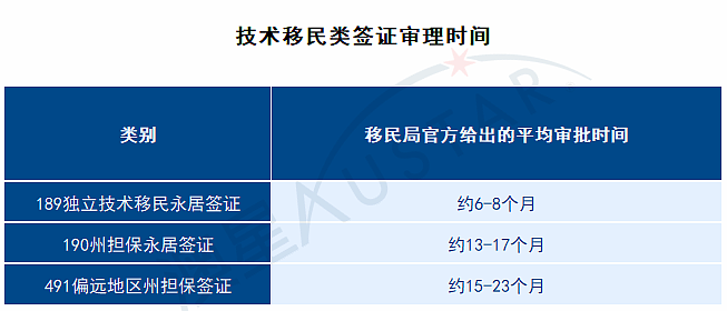 最新丨2026年6月澳大利亚各类移民签证审批时间更新 - 2