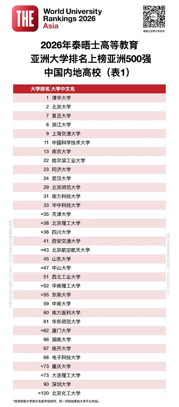 2026泰晤士高等教育亚洲大学排名发布！清华八连冠（组图） - 2