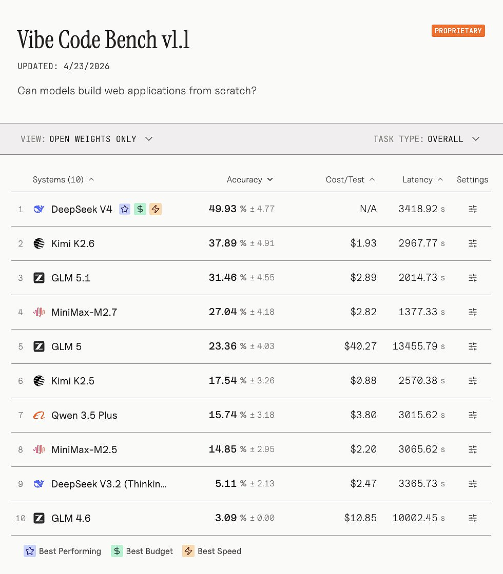 是夯爆了还是拉完了？Deepseek V4第一波测评来了（附排行榜）（组图） - 5