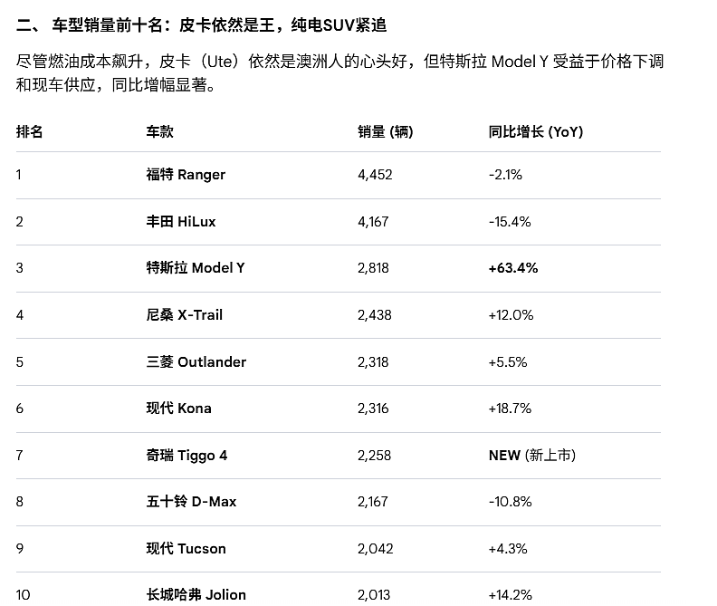 【汽车】2026年3月澳洲车市深度观察：能源结构转型与中国品牌历史性跨越（组图） - 4