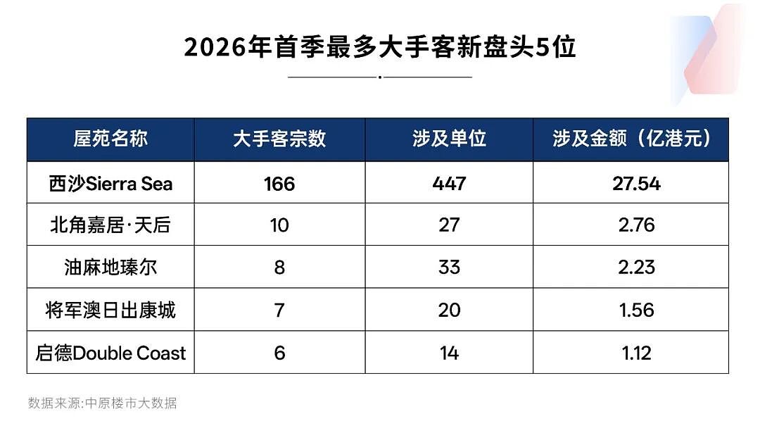 爆单！香港楼市回暖：10套打包买，转手净赚百万（组图） - 5
