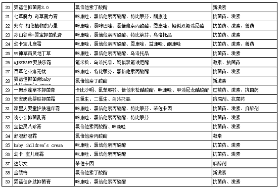 105款儿童消字号面霜检出激素、兽药等违禁添加物（组图） - 3