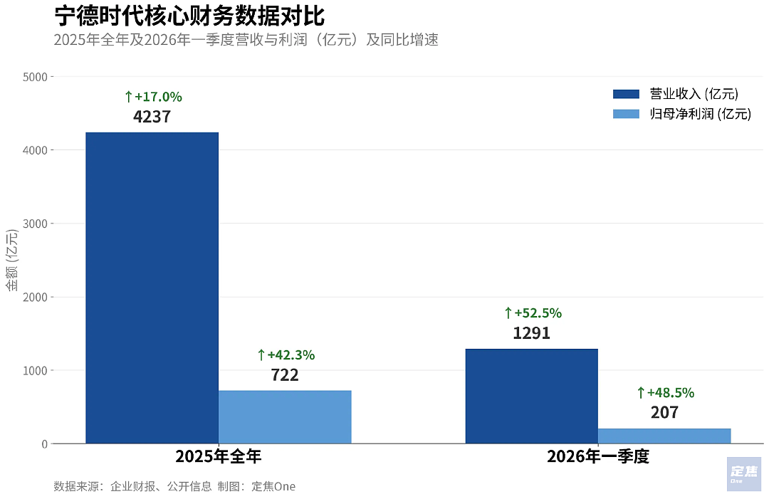 宁德时代一天赚2亿,车企在给谁打工?(组图) - 1