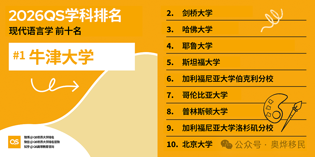 重磅！2026年QS世界大学学科排名出炉，澳洲7校跻身百强 - 22