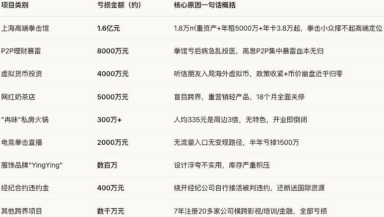 亏光2亿卖惨求生, 拳王夫妻“一夜返贫”！人到中年最忌讳什么？（组图） - 3