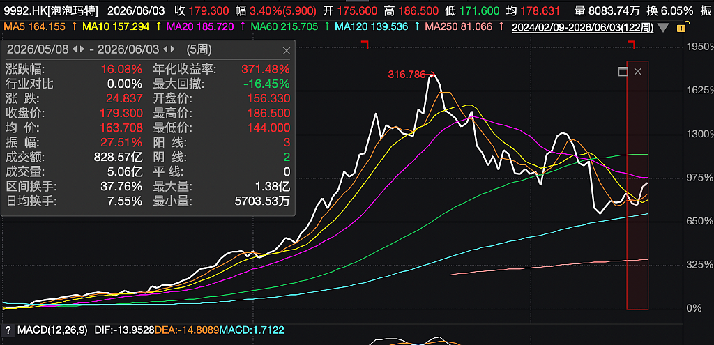泡泡玛特“二老板”段永平再次增持，持股比例突破6% - 5