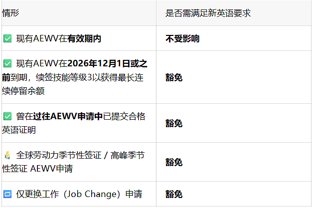 重磅新政！新西兰AEWV工签要求提高，超半数申请人受影响！投资移民也改了！（组图） - 5