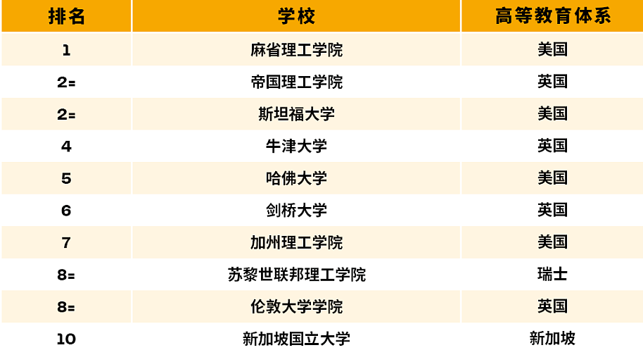 2027年QS世界大学排名发布,中国香港高校创历史新高!(组图) - 1