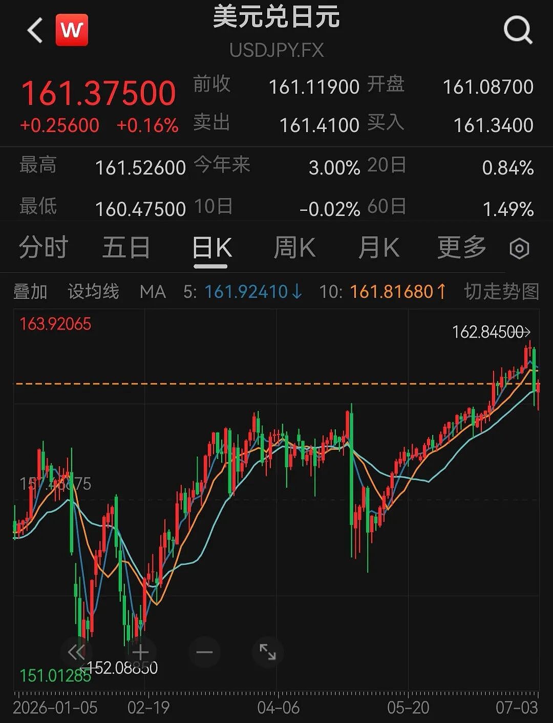 日元狂跌!巨额汇市干预失败,日本政府酝酿搞“突袭” - 1