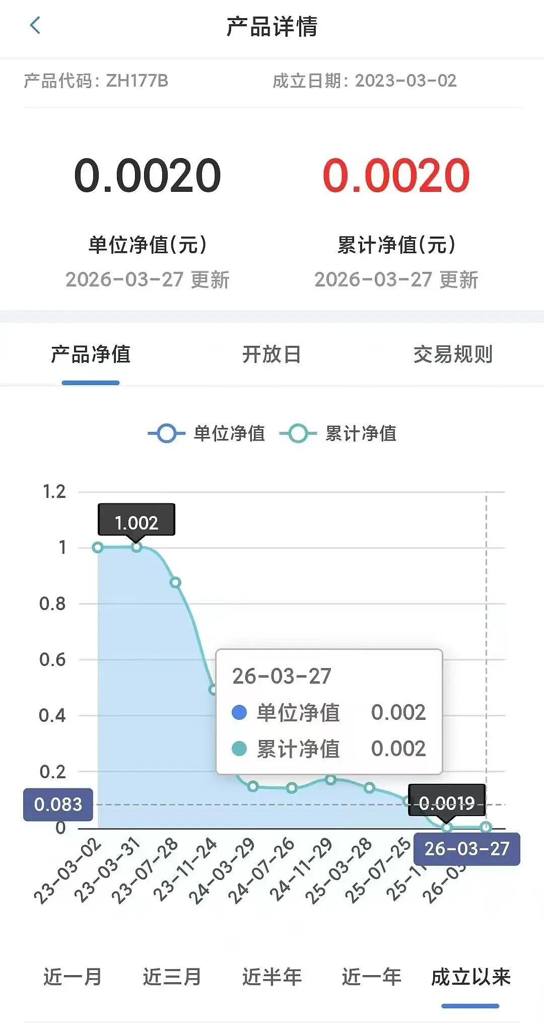 140万只剩2732元!忠实粉丝跟着大V投资,亏掉99.8%!有投资者已报警 - 5