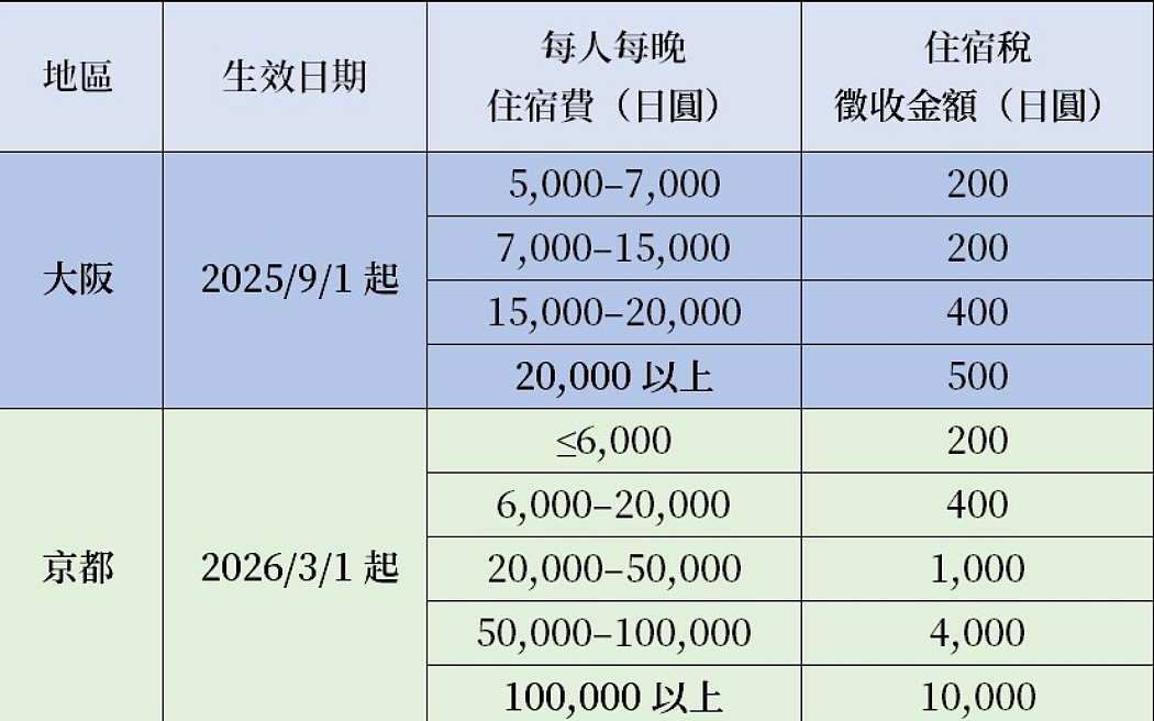 “要筛选一下游客”,日本签证费7月起涨价5倍 - 6