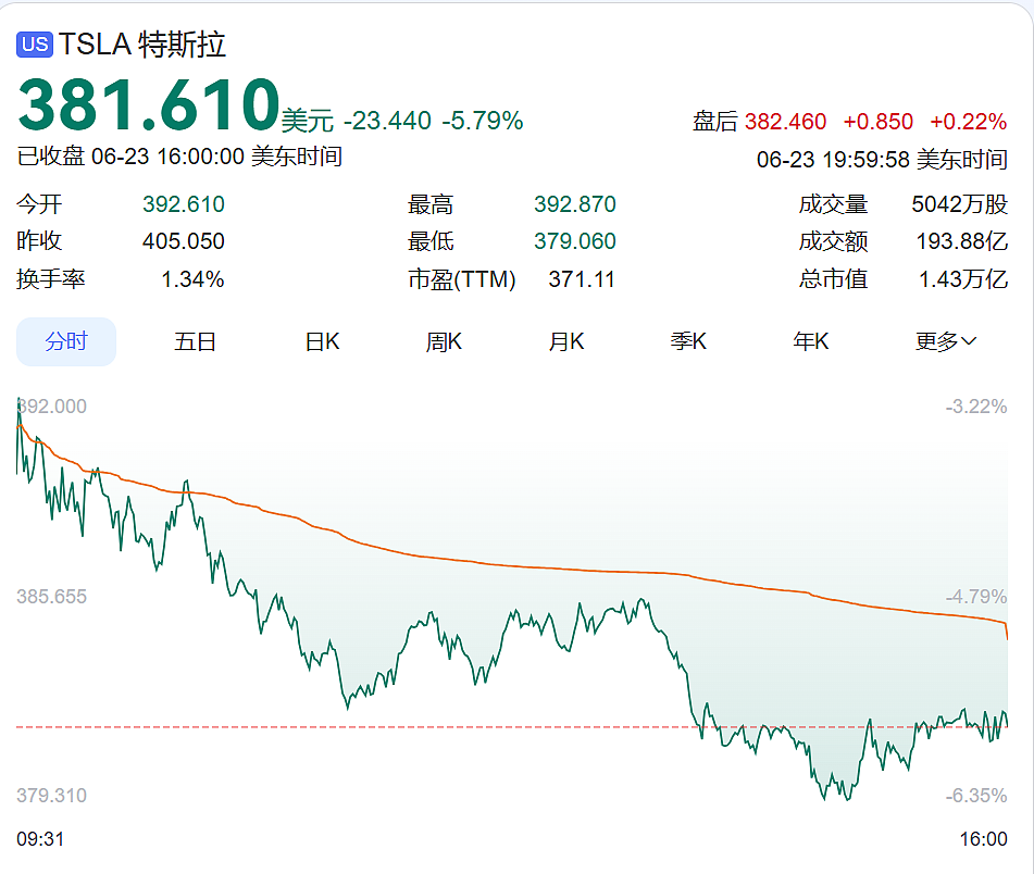 马斯克财富8天蒸发3400亿美元，跌下万亿富豪宝座，SpaceX股价暴跌超30%（组图） - 4