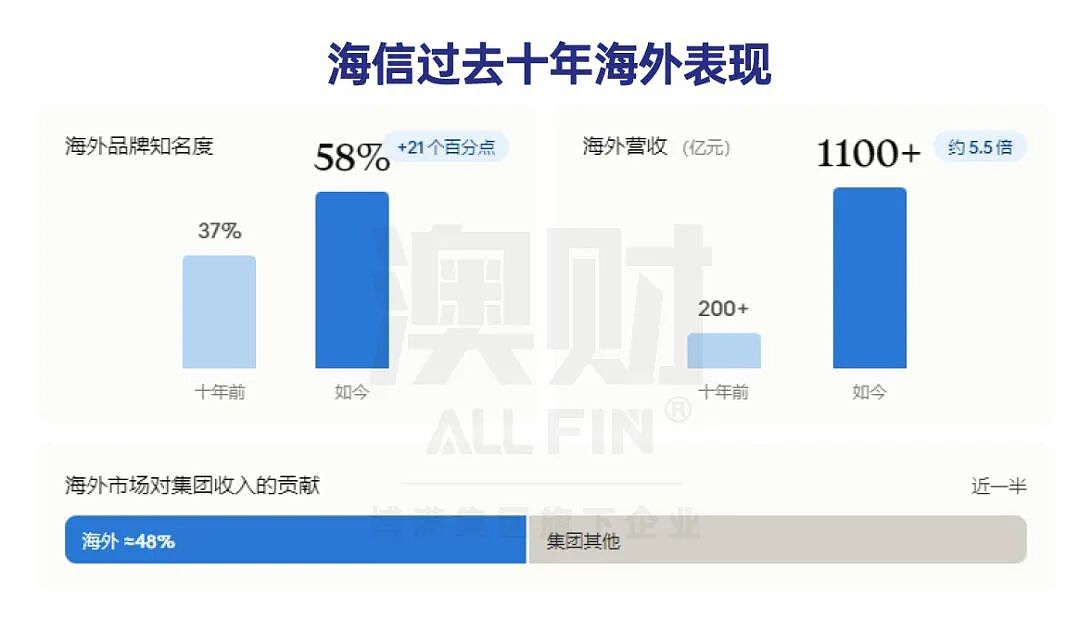 世界杯 “含中量” 拉满:国足缺席又如何?中国企业成赛事最大赢家 - 4