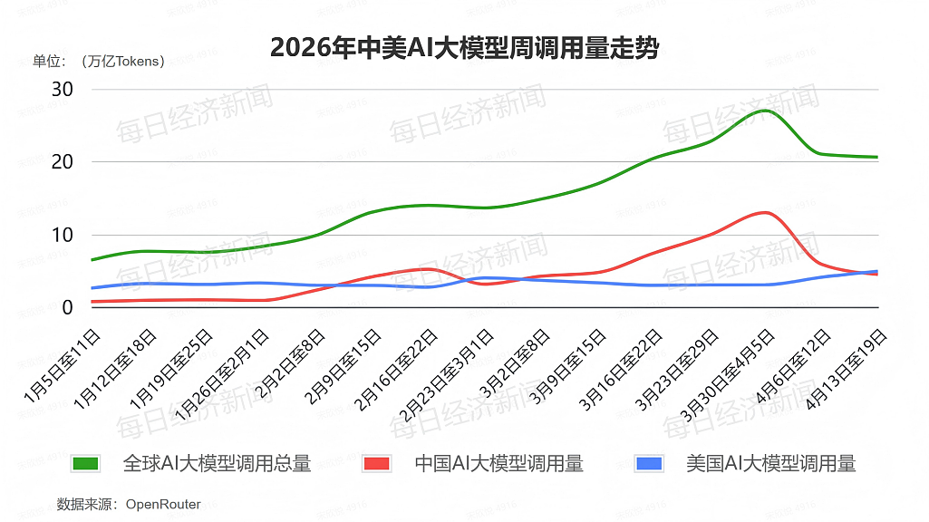 全球AI大模型Token调用量遭遇逆转，谁在为AI算力涨价买单？（组图） - 1